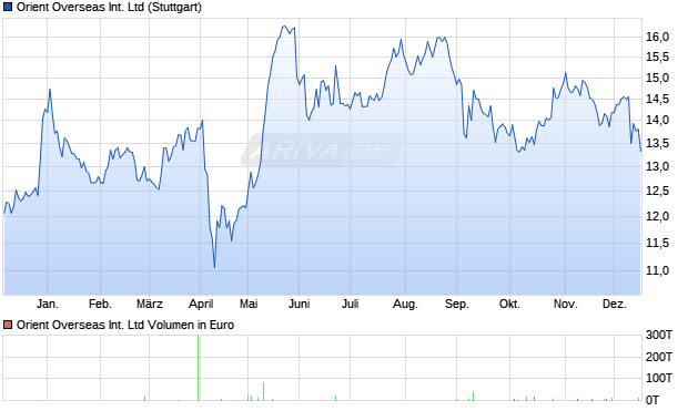 Orient Overseas International Aktie Chart