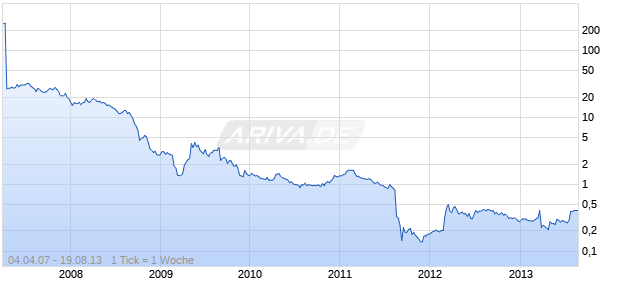 SJAELSOE GRUPPEN NAM.DK10 Chart