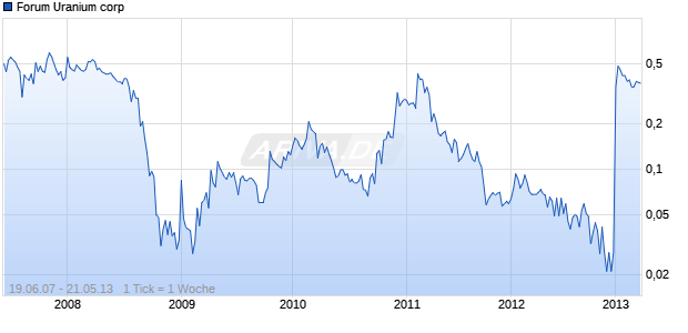Forum Uranium corp Chart