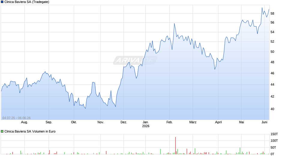 Clinica Baviera Chart