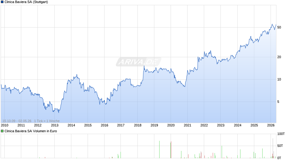 Clinica Baviera Chart
