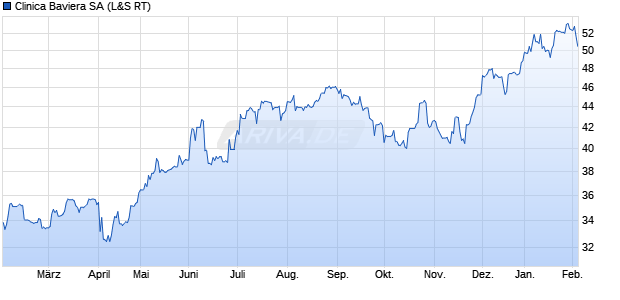 Clinica Baviera Aktie Chart