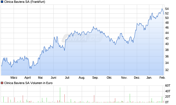 Clinica Baviera Aktie Chart
