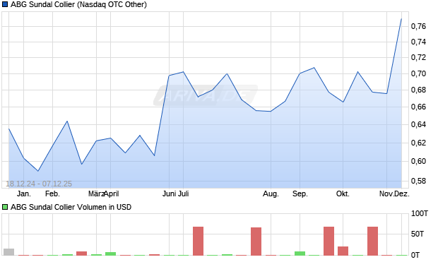 ABG Sundal Collier Aktie Chart