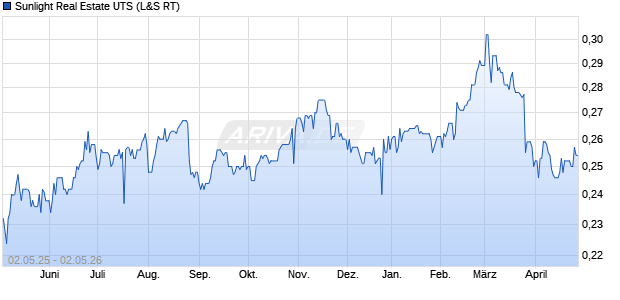 Sunlight Real Estate UTS Aktie Chart