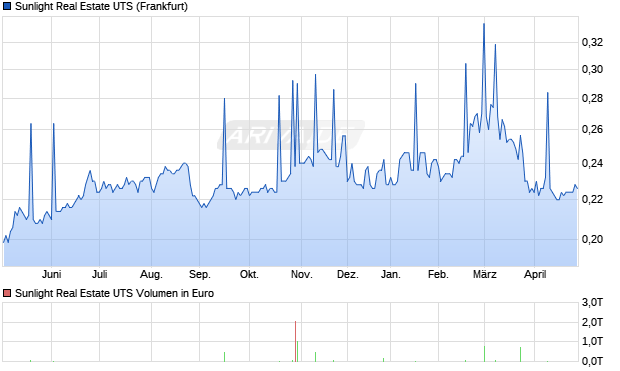 Sunlight Real Estate UTS Aktie Chart