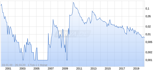 Asian Cap Resources Holding Chart