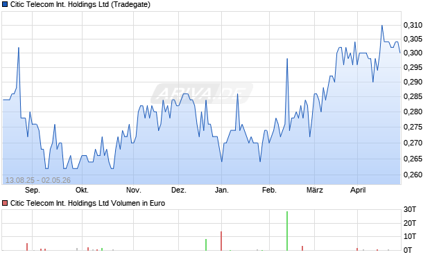 Citic Telecom International Aktie Chart