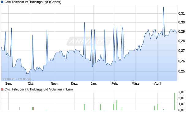 Citic Telecom International Aktie Chart