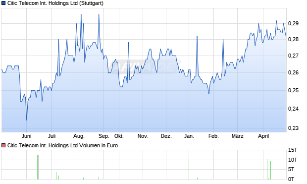 Citic Telecom International Aktie Chart