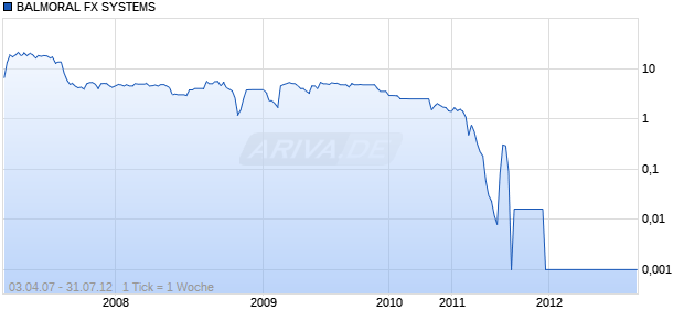 BALMORAL FX SYSTEMS Chart