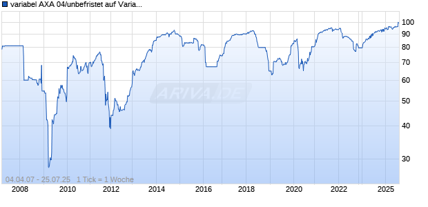 variabel AXA 04/unbefristet auf Variabler Zinssatz Chart