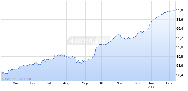 BANK OF AMERICA 2008 Chart