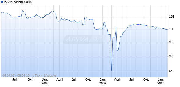 BANK AMERI. 00/10 Chart