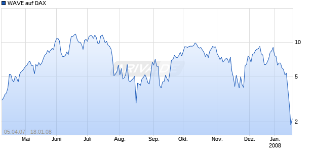 WAVE auf DAX [Deutsche Bank] Chart