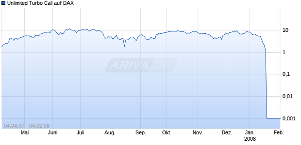 Unlimited Turbo Call auf DAX [Commerzbank AG] Chart