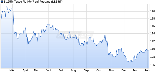 5,125% Tesco Plc 07/47 auf Festzins (WKN A0NRKE, ISIN XS0295018070) Chart