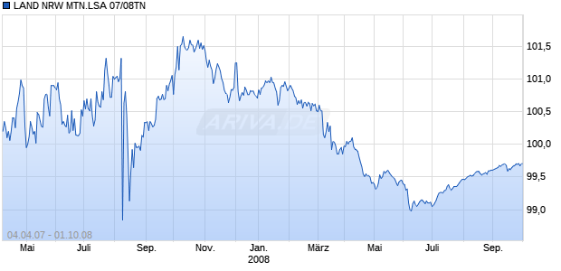 LAND NRW MTN.LSA 07/08TN Chart