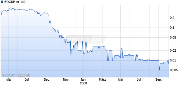 BOGUE International IND.   DL-,001 Chart