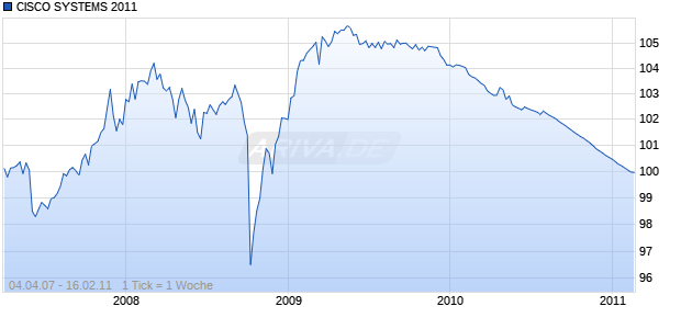 CISCO SYSTEMS 2011 Chart