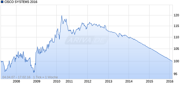 CISCO SYSTEMS 2016 Chart