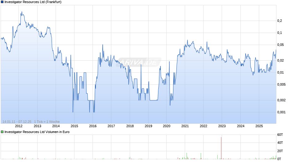 Investigator Resources Chart