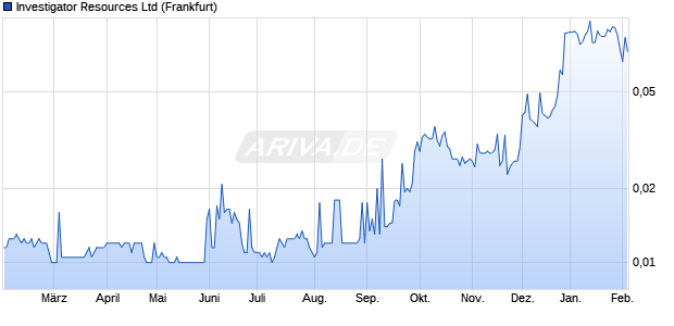 Investigator Resources Aktie Chart