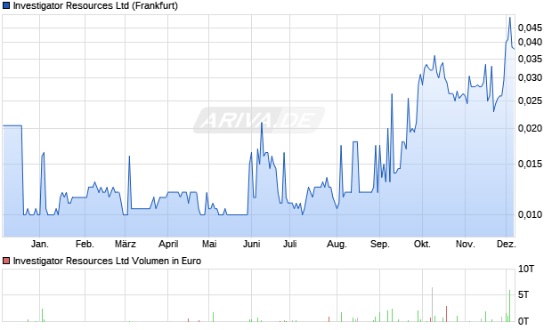 Investigator Resources Aktie Chart