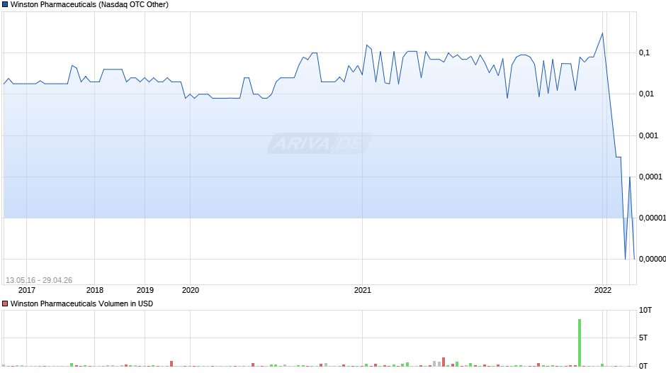 Winston Pharmaceuticals Chart