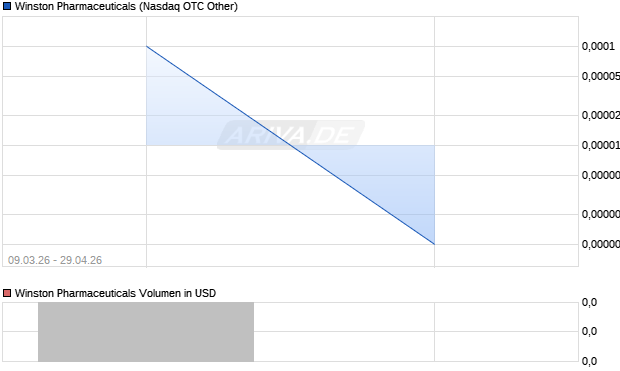 Winston Pharmaceuticals Aktie Chart