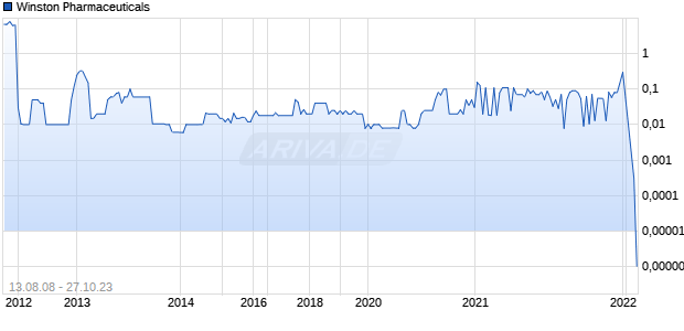 Winston Pharmaceuticals Chart