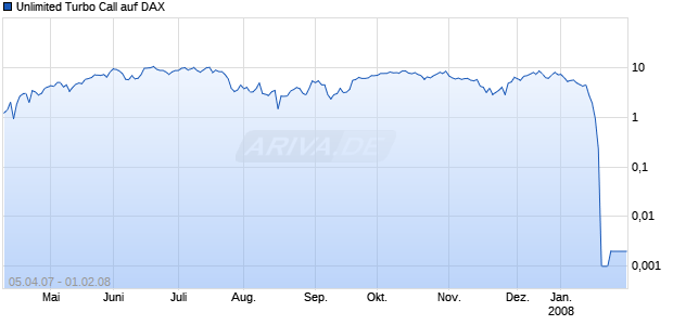 Unlimited Turbo Call auf DAX [Commerzbank AG] Chart