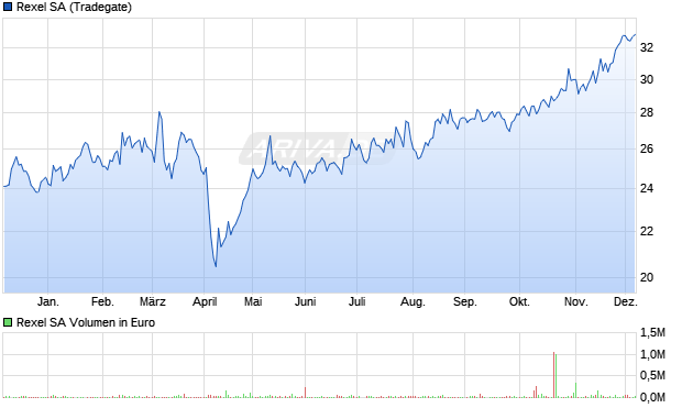 Rexel Aktie Chart