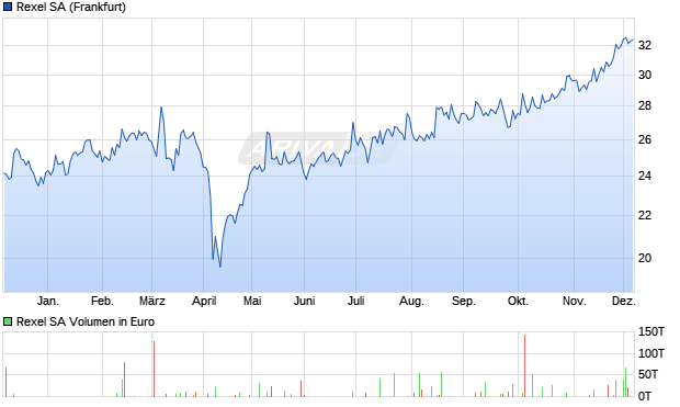 Rexel Aktie Chart