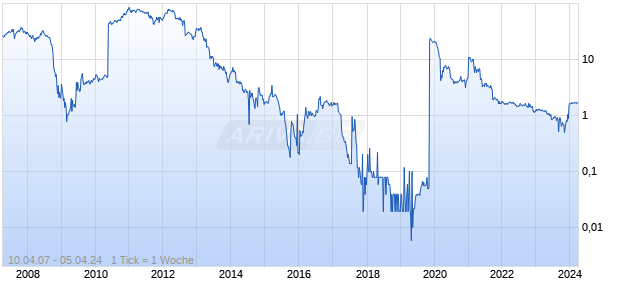 Boart Longyear Group Chart