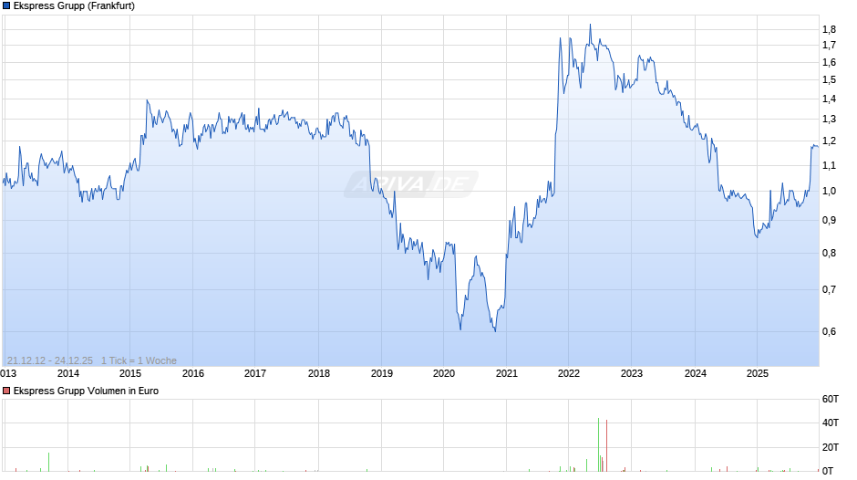 Ekspress Grupp Chart