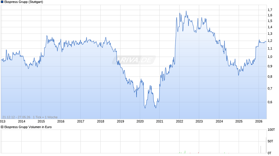 Ekspress Grupp Chart