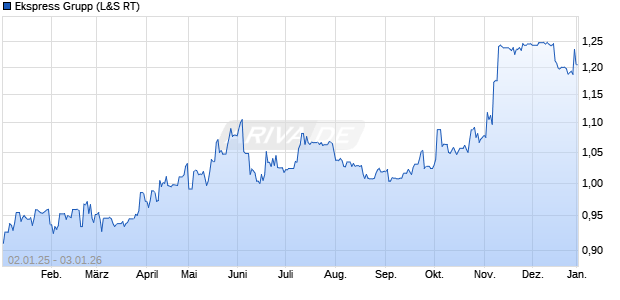 Ekspress Grupp Aktie Chart