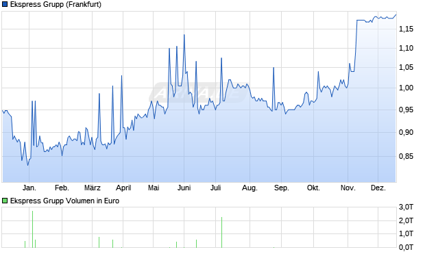 Ekspress Grupp Aktie Chart