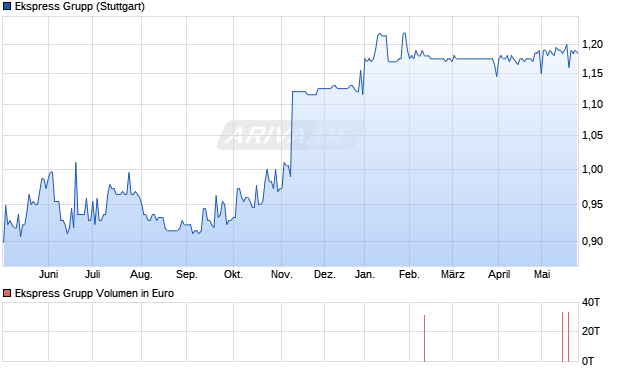 Ekspress Grupp Aktie Chart
