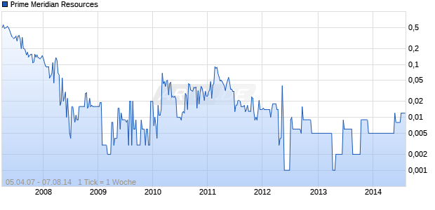 Prime Meridian Resources Chart