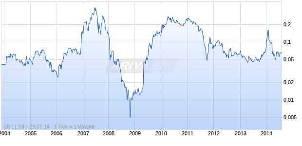 VODONE LTD Chart