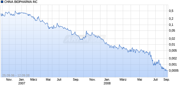 CHINA BIOPHARMA INC Chart