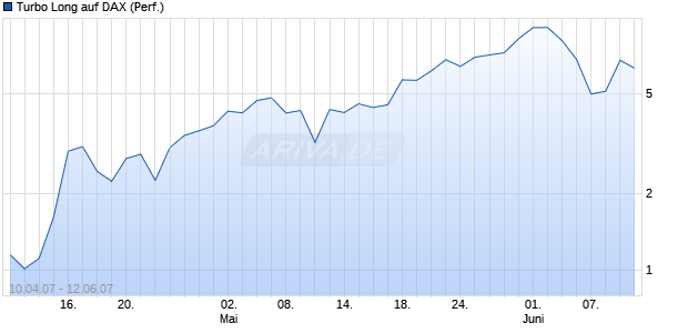 Turbo Long auf DAX (Performance) [Lang & Schwarz] Chart