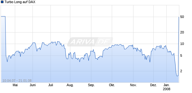 Turbo Long auf DAX [Lang & Schwarz] Chart