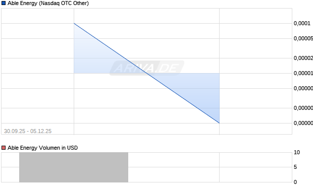 Able Energy Aktie Chart