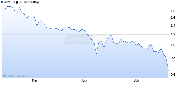 MINI Long auf Morphosys [ABN AMRO] Chart