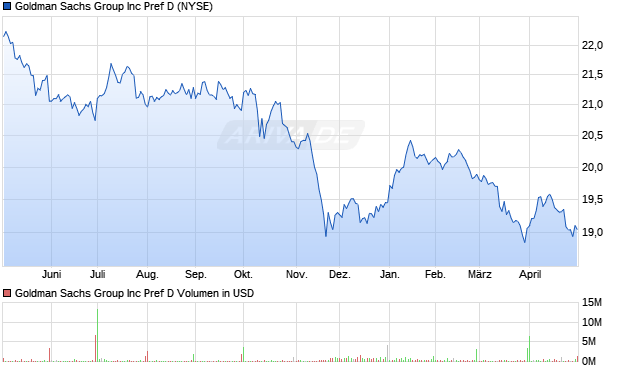 Goldman Sachs Group Aktie Chart