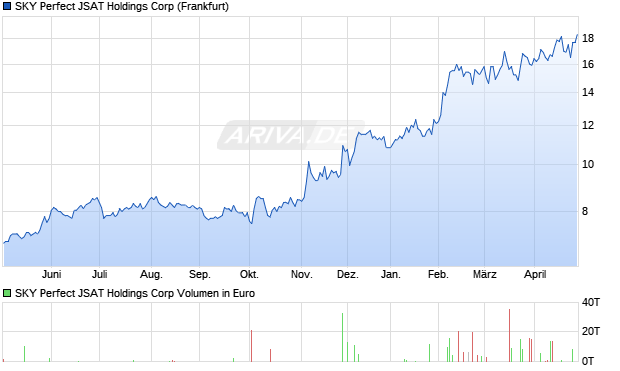 SKY Perfect JSAT Holdings Aktie Chart
