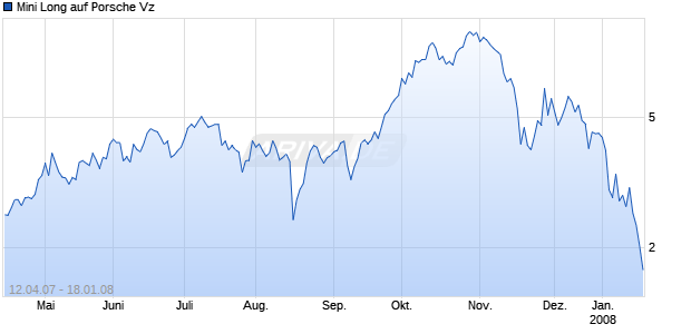 Mini Long auf Porsche Vz [BNP Paribas] Chart